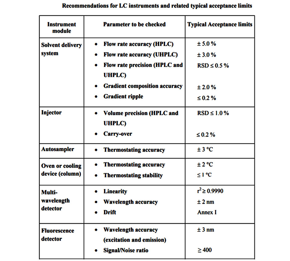 Yêu cầu chung cho phép hiệu chuẩn thiết bị sắc ký lỏng 