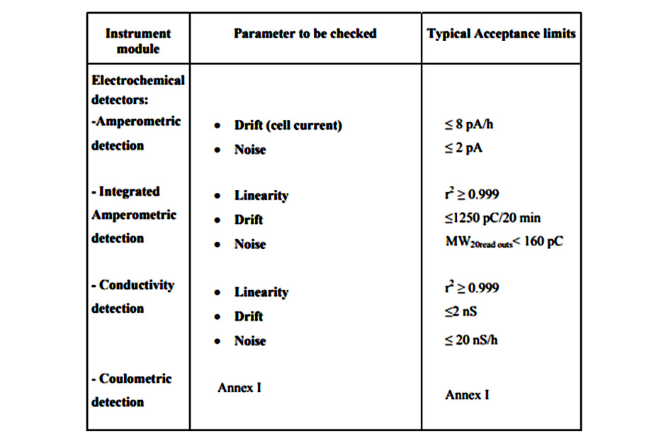 Yêu cầu chung cho phép hiệu chuẩn thiết bị sắc ký lỏng 
